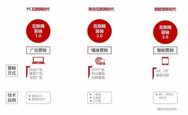 如何玩轉(zhuǎn)智能營(yíng)銷(xiāo)