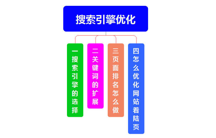 SEO搜索引擎優(yōu)