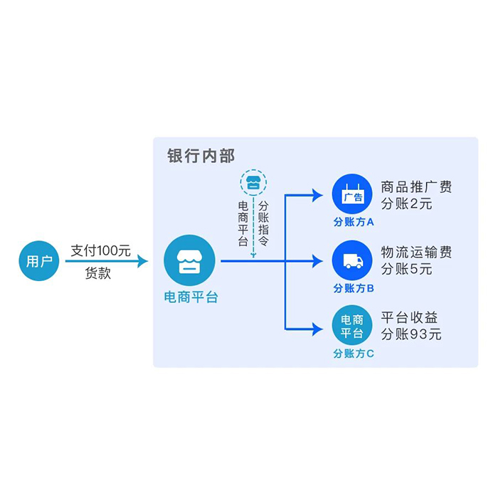 商城商戶商家餐飲自動(dòng)分賬系統(tǒng)小程序軟件app開發(fā)